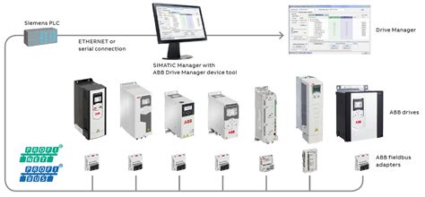 Abb Vfd Price List Abb Drives Supplier