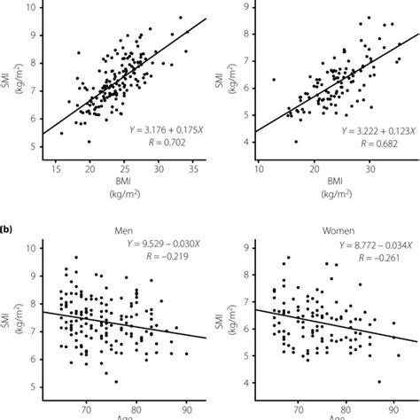 Patients Divided By High And Low Skeletal Muscle Mass Index Smi And