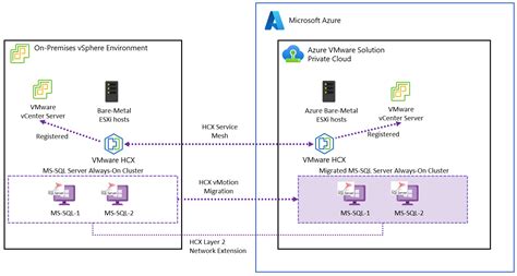 Migrar O Grupo De Disponibilidade Alwayson Do Microsoft Sql Server Para A Solução Vmware No