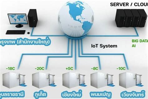 IoT เช็คอุณหภูมิห้องเย็นแบบ RealTime พร้อมวิเคราห์เครื่องจักร