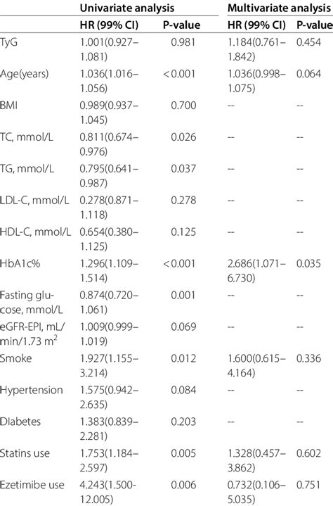 Univariable And Multiple Logistic Regression Analysis For The