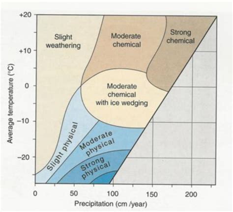 Rocks And Weathering Core Physical Flashcards Quizlet