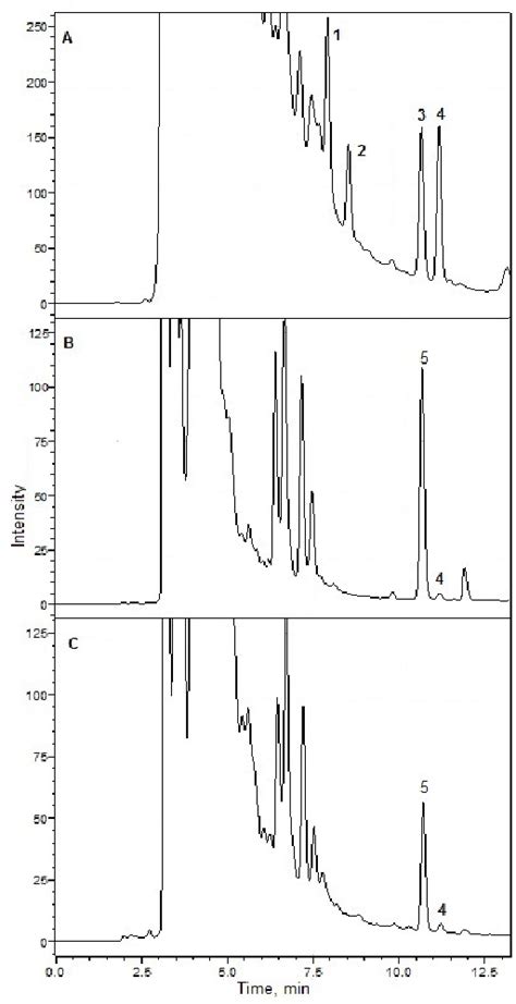 Chromatograms Obtained By The Hplc Fld Analyses Of The Derivatized By