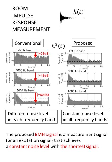 Aes E Library Shortest Impulse Response Measurement Signal That