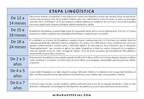 EvoluciÓn Del Lenguaje De 0 A 6 AÑos Una Mirada Especial