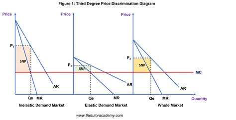 Price Discrimination The Tutor Academy