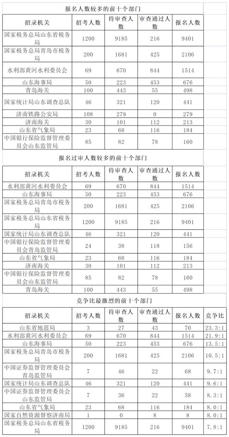 国考报名第二天：山东地区15987人报名，2671人过审，最热职位1461 截至26日16时 人数工程竞争