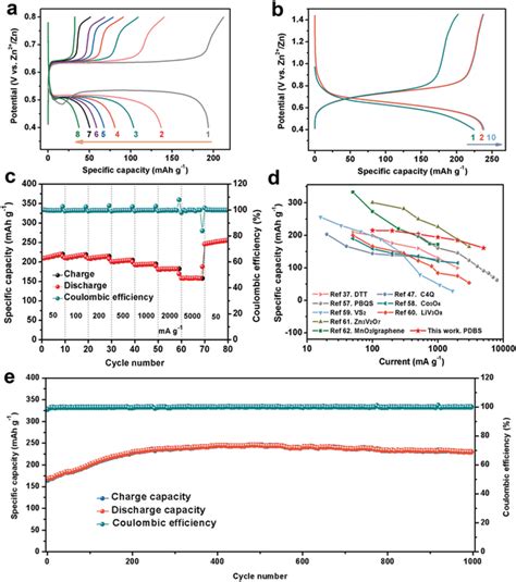 Electrochemical Characterization Of The Zn‐organic Batteries A