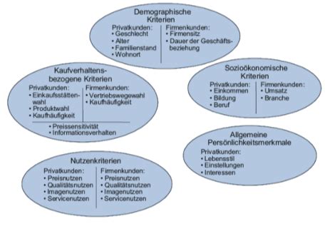 Bwl Kapitel Karteikarten Quizlet