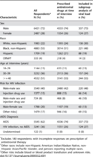 Patient And Regimen Characteristics Associated With Self Reported