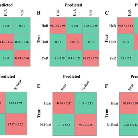 The Confusion Matrix For The Lda A Rf B And Svm C Models In