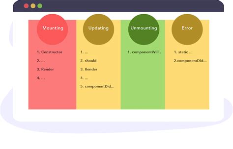 React Lifecycle Methods An Approachable Tutorial With Examples