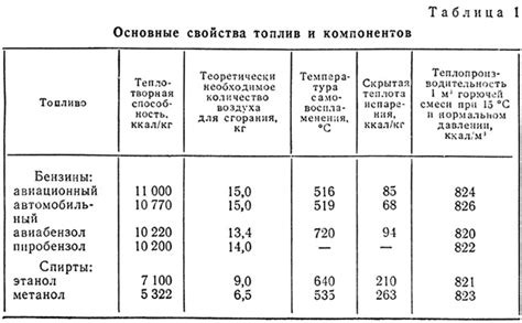 Приготовить спирто бензиновую смесь