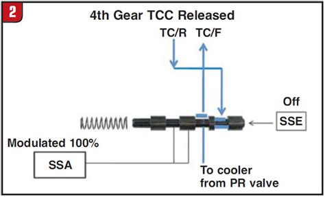 Fnr5 Tcc Slip Andor Shift Solenoid E Stuck Off Transmission Digest