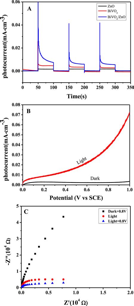 A Transient Photocurrent Response Curves Of ZnO BiVO 4 BiVO 4