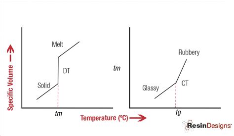 What Is The Glass Transition Temperature Of A Polymer And Why Matters