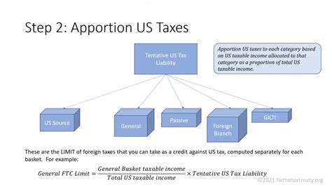 So How Do Foreign Tax Credits Work Lets Fix The Australiaus Tax Treaty