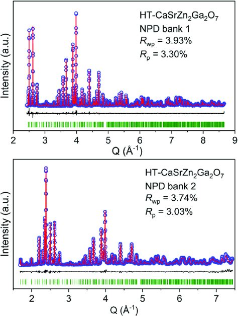 Rietveld Refinement Plots Of High Resolution Npd Data From Bank