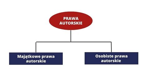 Czym są majątkowe prawa autorskie PrawoKreatywnych pl