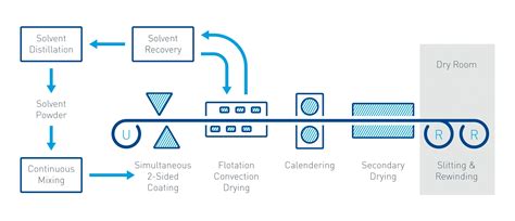 Simultaneous Two Sided Electrode Coating And Drying Dürr