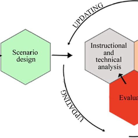 Instructional Design Process In Three Dimensional Multi User Virtual