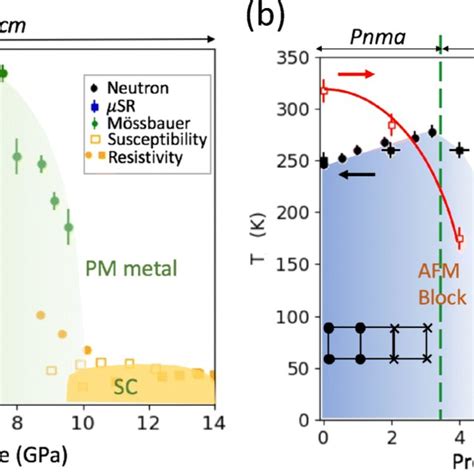 Summarized Pressure Temperature P T Phase Diagram For The A Bafe2s3