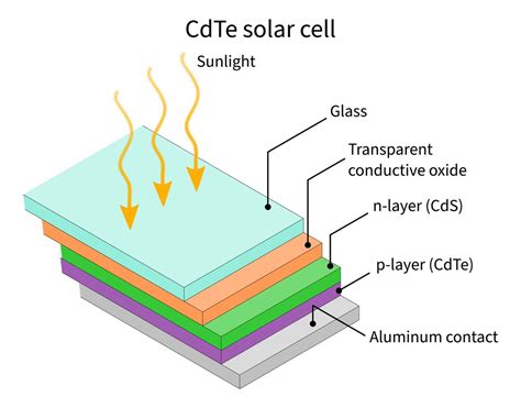 What Are Cadmium Telluride Solar Cells 2024 Pyron Solar