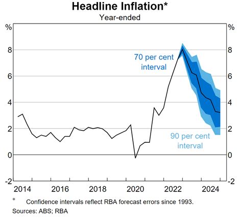 RBA Inflation Forecast : r/AusFinance