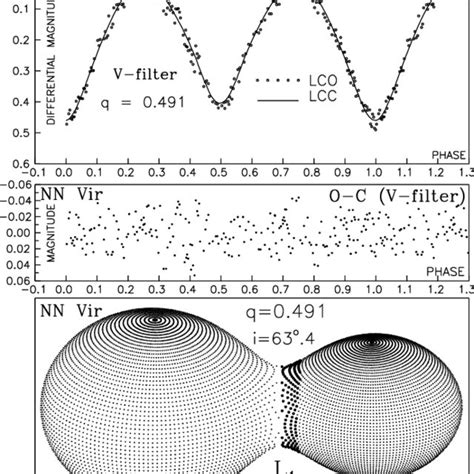 Observed Lco And Final Synthetic Lcc Light Curves Of The Nn Vir