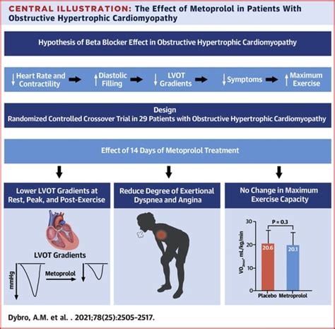 Randomized Trial Of Metoprolol In Patients With Obstructive