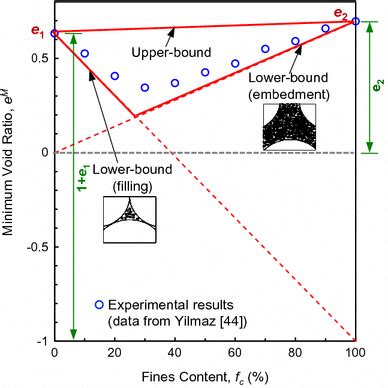 The Limiting Conditions Of Void Ratio Versus Fines Content