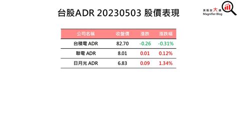 【美股盤後】 聯準會升息一碼符合預期，四大指數齊跌20230504