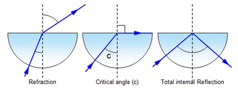 Physics Flashcards Quizlet