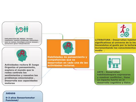 Habilidades De Pensamiento Y Competencias Mind Map