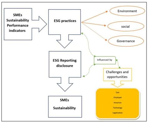 Sustainability Free Full Text Environmental Social And Governance