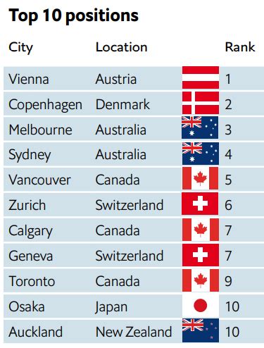 Global Liveability Index 2023