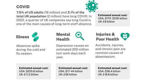 Employee Absenteeism Main Causes Cost To Businesses