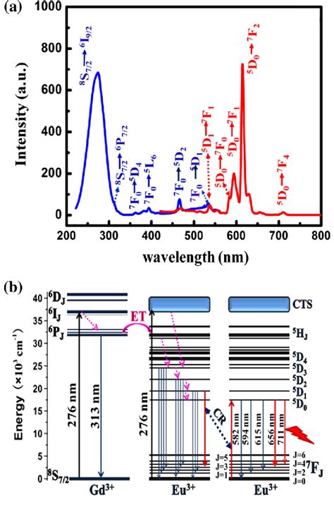 A Room Temperature Photoluminescence Spectra Of SrGd 2 O 4 4 Mol Eu