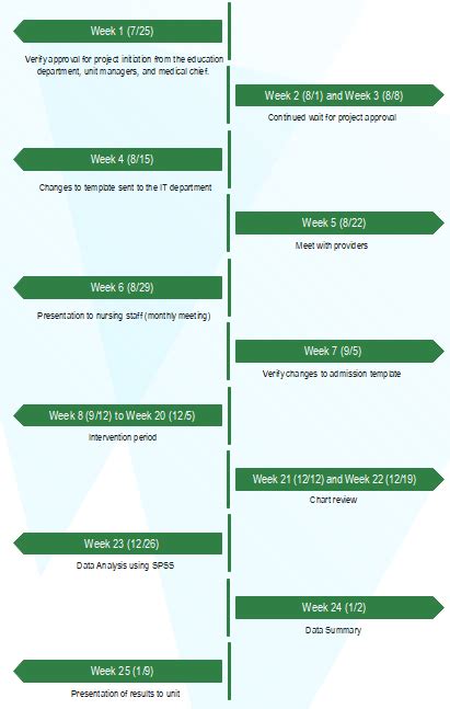 Free Research Timeline Templates