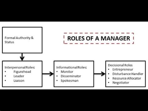 Mintzberg Managerial Roles Strengthen Your Managerial