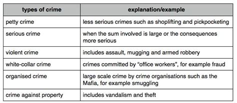 Types Of Crime