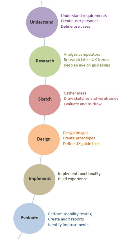 User Experience Design Process Overview Of Stakeholders And Activities By Saadia Minhas Ux