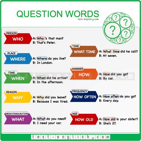 Word Order In Questions