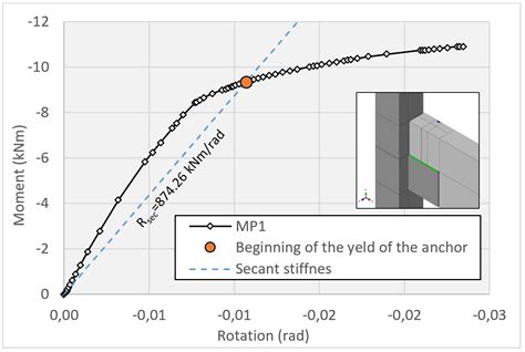 Scielo Brasil Numerical Analysis Of The Behavior Of Beam Column