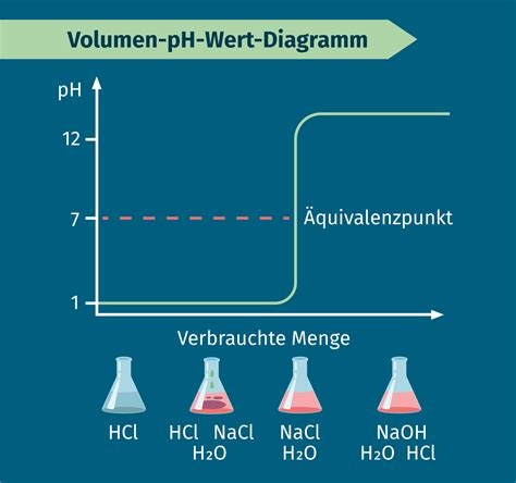 Titration Definition Zusammenfassung Easy Schule