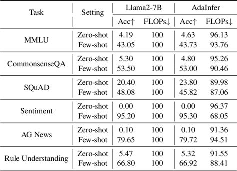 Table 5 From Not All Layers Of Llms Are Necessary During Inference