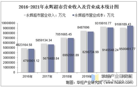 2021年永辉超市（601933）总资产、总负债、营业收入、营业成本及净利润统计企业数据频道 华经情报网