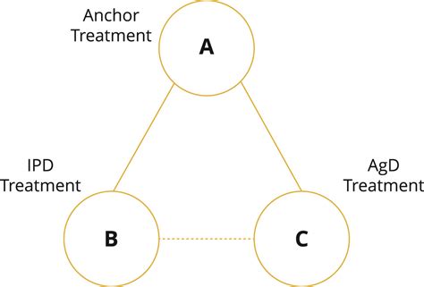 A Comparison Of Relative Efficacy Estimate S Derived From Both