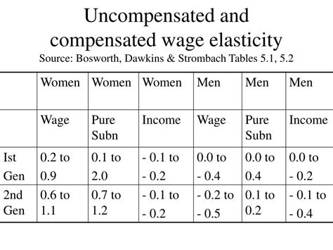 Ppt Topic 1 Empirical And Policy Aspects Of Labour Supply Professor Christine Greenhalgh