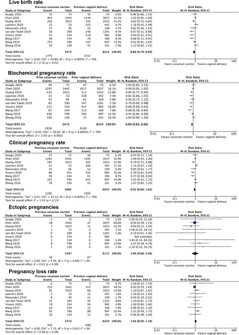 Forest Plots For Reproductive And Early Pregnancy Outcomes Download Scientific Diagram